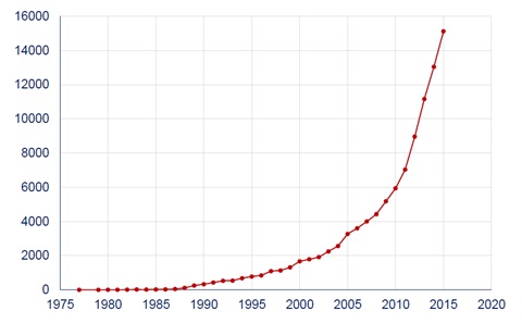 Figure 1. Number of meta-analysis publications (Pubmed)