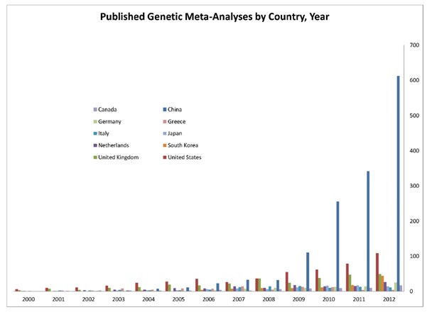 Figure 2. Annual number of meta-analyses of genetic associations for the 10 most-prolific countries in the period 2000–2012; data are derived from HuGE Navigator (last update January 13, 2012). 