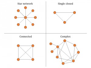 Figure 3. Examples of network geometry in a network meta-analysis