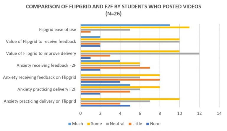 Figure 1. Survey findings on the Flipgrid practice tasks