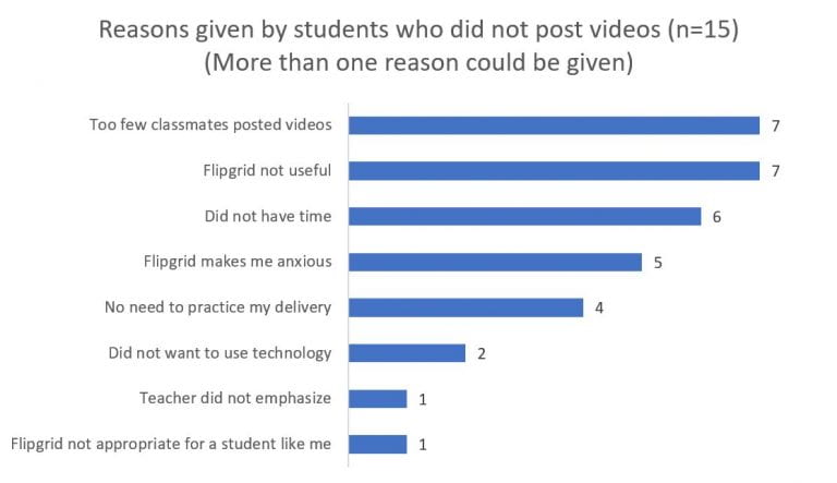 Figure 2. Survey findings on the reasons students give for not posting videos for the Flipgrid practice tasks