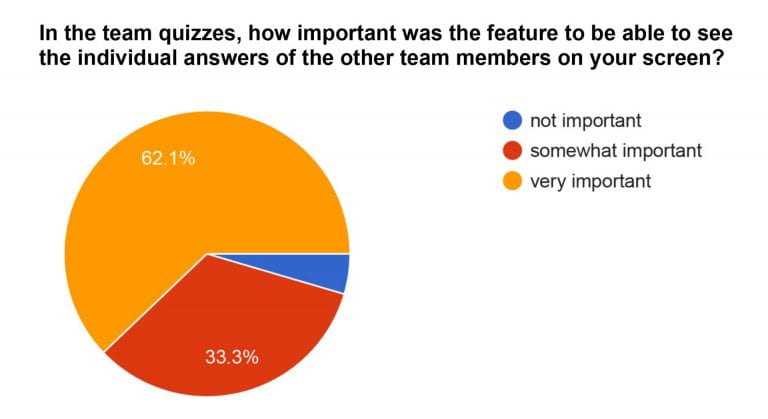 In the team quizzes, how important was the feature to be able to see the individual answers of the other team members on your screen?”