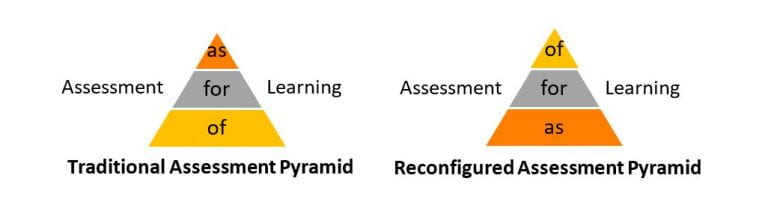 The dominant form of assessment is shifted from assessment of learning (AoL) to assessment as learning (AaL) 