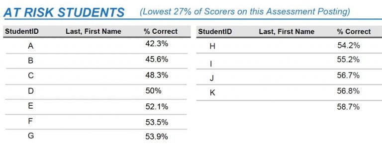 Figure 4. Portion of the Summary Report which highlights lowest scorers who may be at risk.