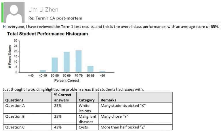 Figure 7. Sample email of the class performance summary sent to faculty colleagues co-teaching the module.