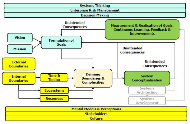 Figure 1. Using the LSSE framework to conceptualise SoS