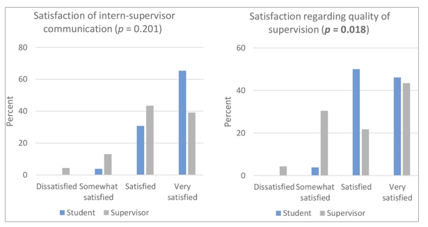 Figure 1. Distribution of responses from e-interns and supervisors on the satisfaction towards intern-supervisor communication and supervision quality (Image source: Teng et al., 2021)