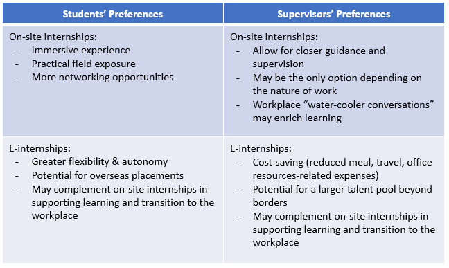 Table 1. Students’ and supervisors’ preferences for on-site and e-internships