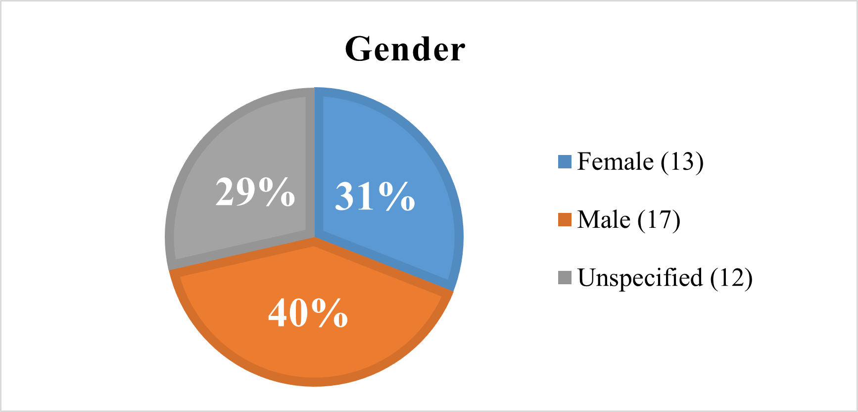 Figure 1. Gender of survey respondents.” width=