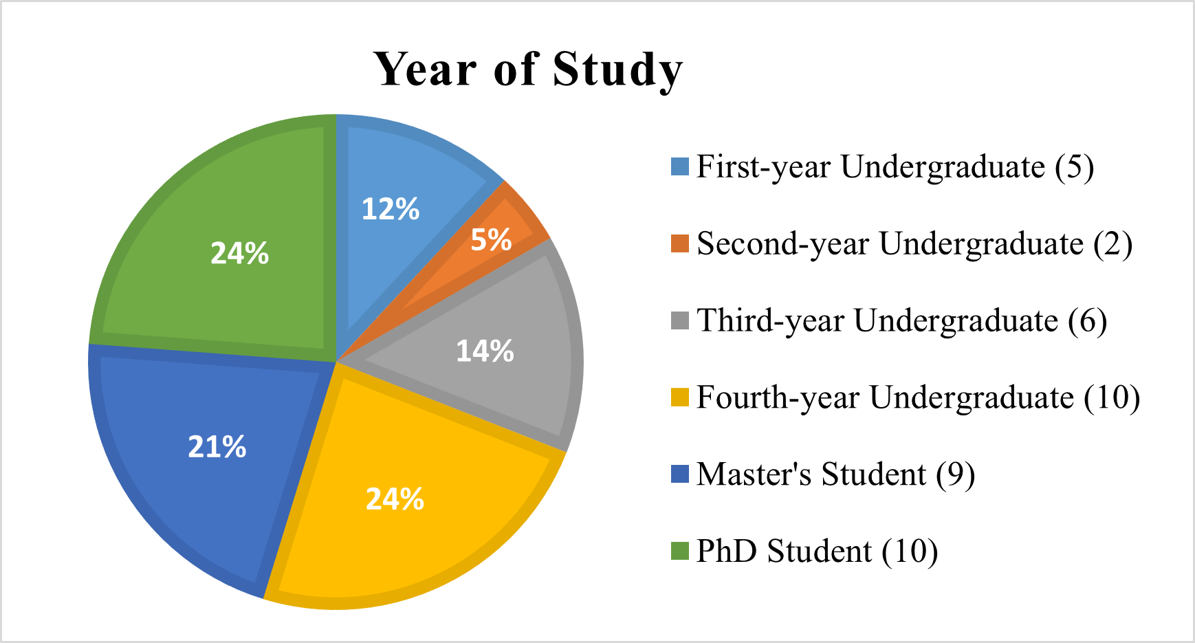 Figure 2. Survey respondents' year of study.” width=