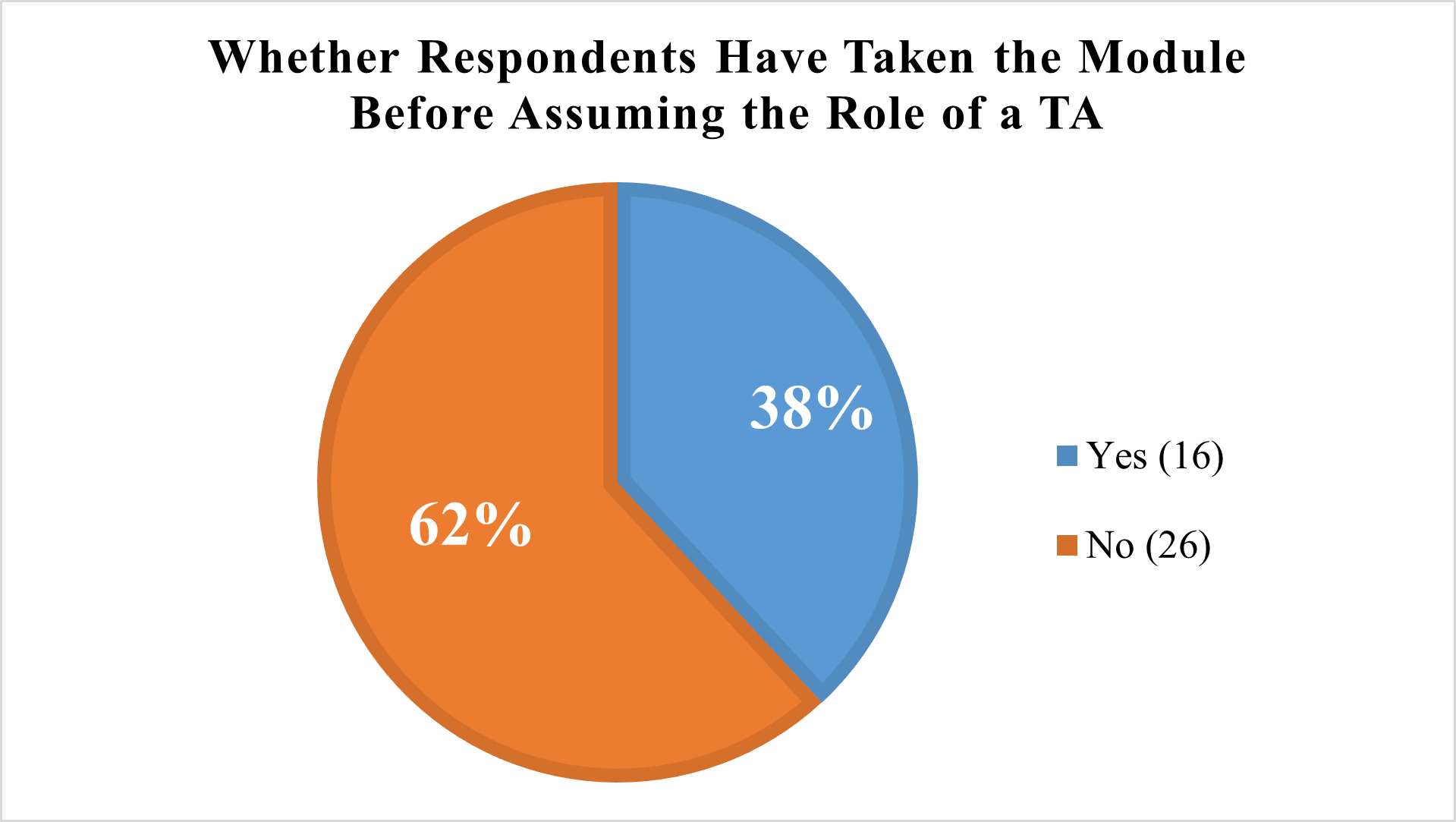Figure 5. Whether survey respondents have taken the module before assuming the role of a TA.” width=