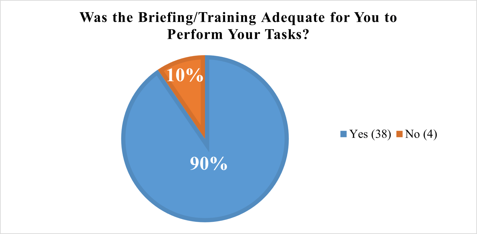 Figure 6. Whether survey respondents felt that adequate briefing/training was provided for them to perform their tasks.” width=