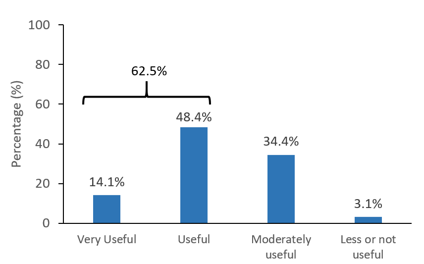 Figure 2. Perceived usefulness of e-resources as instructional support for enhancing generic skills during internship amongst the moderate-to-high users. 