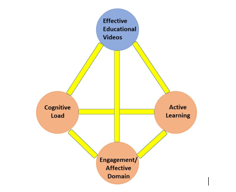 Figure 2. The elements educators should consider for educational video design and implementation (Brame, 2015).