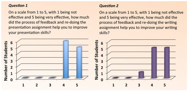 Student feedback survey findings