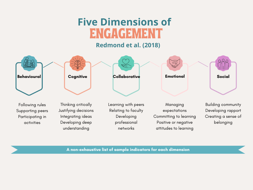 Five dimensions of engagement (Redmond et al., 2018)